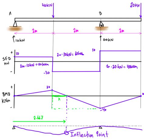 draw the shear diagram for the beam.|Shear and Moment Diagrams – An Ultimate Guide .